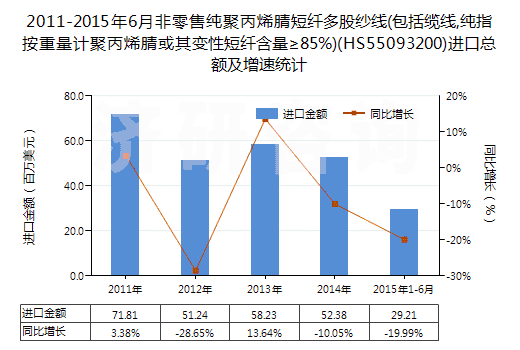 2011-2015年6月非零售純聚丙烯腈短纖多股紗線(包括纜線,純指按重量計(jì)聚丙烯腈或其變性短纖含量≥85%)(HS55093200)進(jìn)口總額及增速統(tǒng)計(jì)